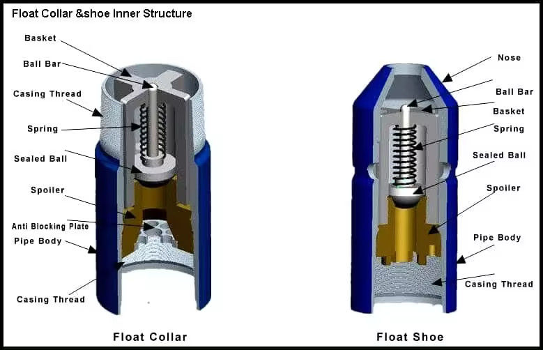 Equipamento de sapato flutuante de válvula única para perfuração de petróleo, produção de núcleo de motor, colar flutuante para cementação de campos petrolíferos